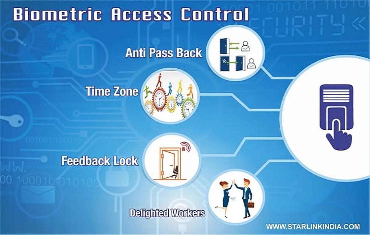 Biometric Access Control – A tree with many branches: