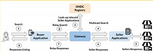 All you need to know about ONDC: The UPI of e-commerce in India