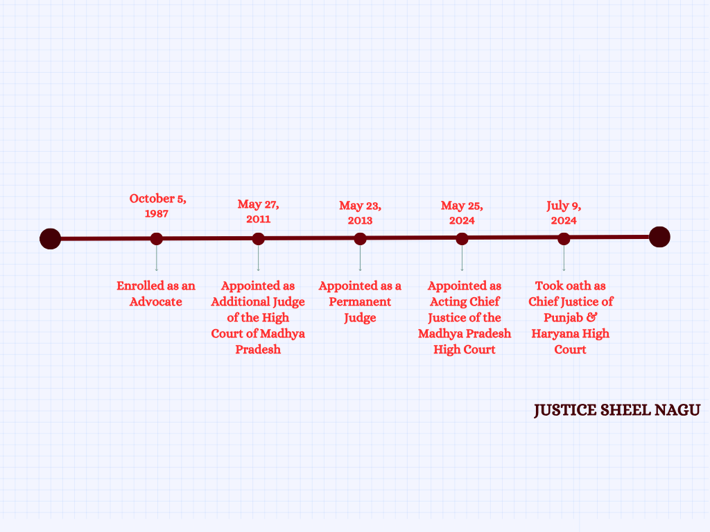 Inside the Collegium’s Latest Picks for Elevation to the Supreme Court: Who are they?
