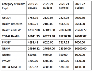 Deception in the Health Budget 2021-22