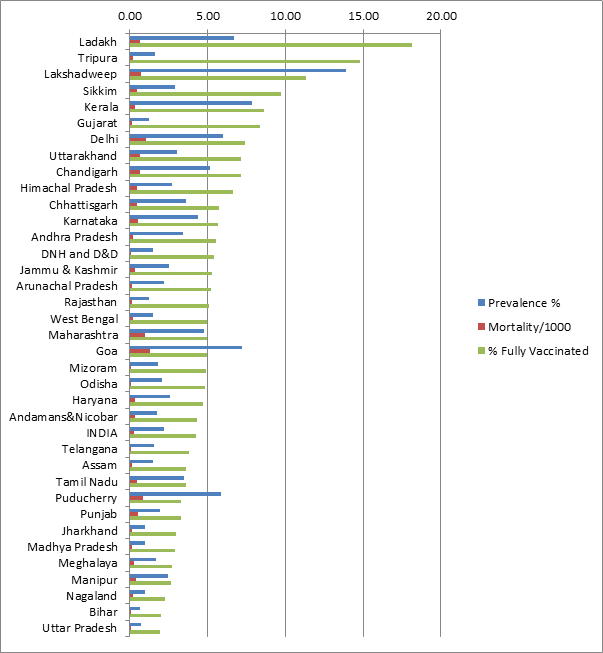 Politics Around COVID Vaccine Access in Context of Covid-19 Prevalence and Mortality