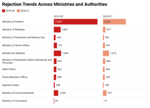 RTI data during the pandemic: many departments show dip in the number of applications, but some record steep rise in rejections
