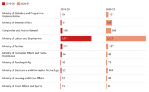 RTI data during the pandemic: many departments show dip in the number of applications, but some record steep rise in rejections