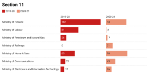 RTI data during the pandemic: many departments show dip in the number of applications, but some record steep rise in rejections