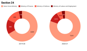 RTI data during the pandemic: many departments show dip in the number of applications, but some record steep rise in rejections