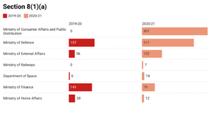 RTI data during the pandemic: many departments show dip in the number of applications, but some record steep rise in rejections