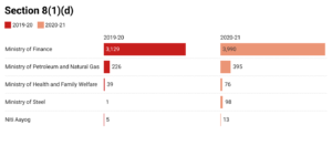 RTI data during the pandemic: many departments show dip in the number of applications, but some record steep rise in rejections