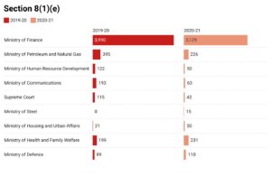 RTI data during the pandemic: many departments show dip in the number of applications, but some record steep rise in rejections