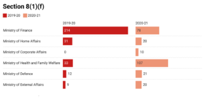 RTI data during the pandemic: many departments show dip in the number of applications, but some record steep rise in rejections