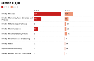 RTI data during the pandemic: many departments show dip in the number of applications, but some record steep rise in rejections
