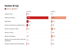 RTI data during the pandemic: many departments show dip in the number of applications, but some record steep rise in rejections