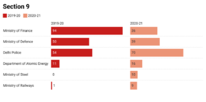 RTI data during the pandemic: many departments show dip in the number of applications, but some record steep rise in rejections