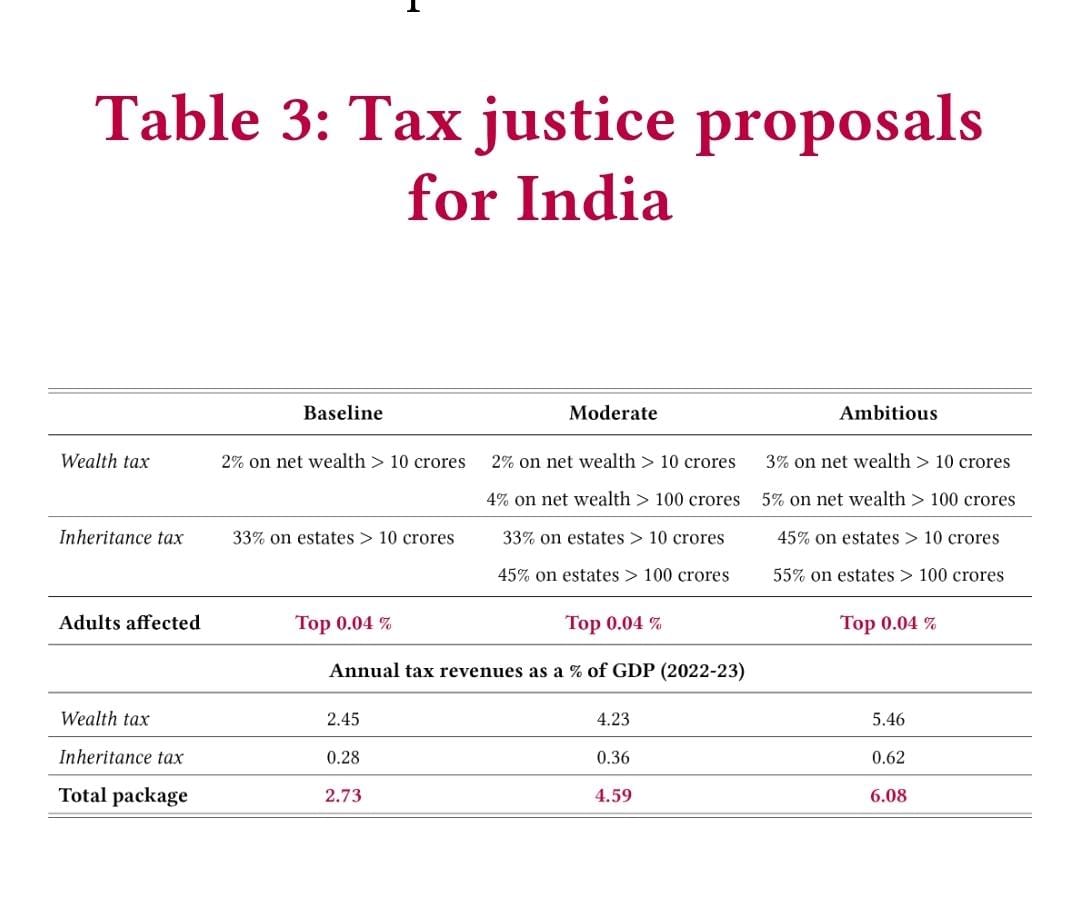 Progressive taxation, wealth tax and inheritance tax: Why India needs them?