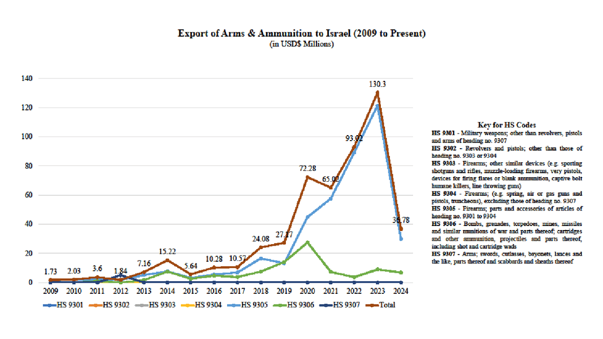 India’s arms sales to Israel: Bad legally, worse ethically—Part 4