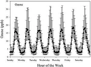 Median ozone concentration as a function of hours of the week. Error bars represent the 25th and 75th percentile values (courtesy Dumka et al., 2020, Atmospheric Pollution Research; https://doi.org/10.1016/j.apr.2019.12.013).