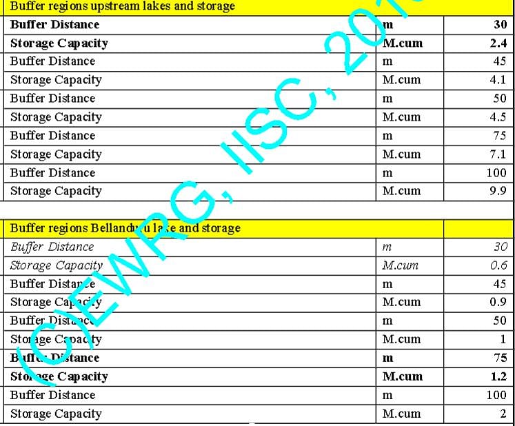 Buffer zones in Bengaluru lakes increase capacity, help mitigate floods