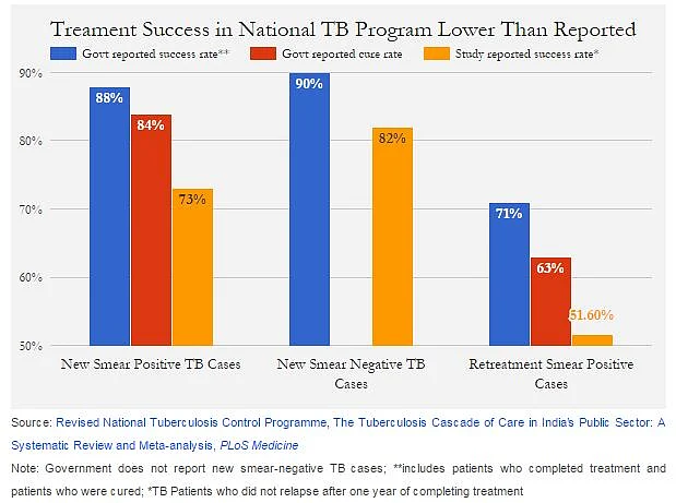 Lack of information about TB patients in the private sector is estimated to be between 1.19 and 5.24 million patients in 2014. (Photo Courtesy: Screengrab IndiaSpend)