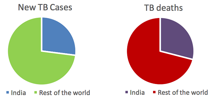 10 Things to Prioritise to Achieve TB Elimination by 2025