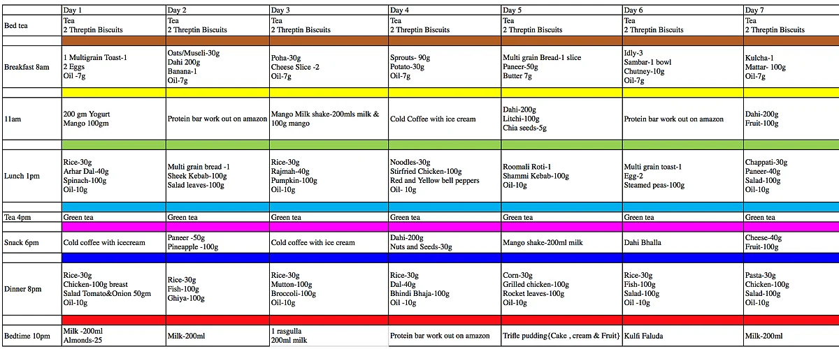 The diet plan for week one.