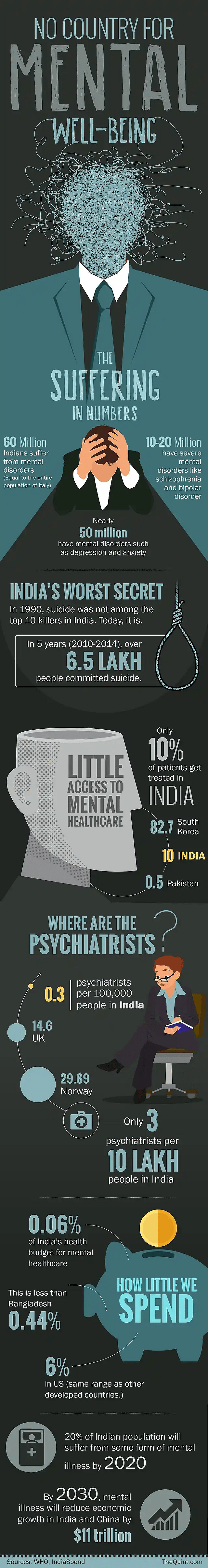 India’s mental health crisis is exacerbated by its lack of mental health professionals.