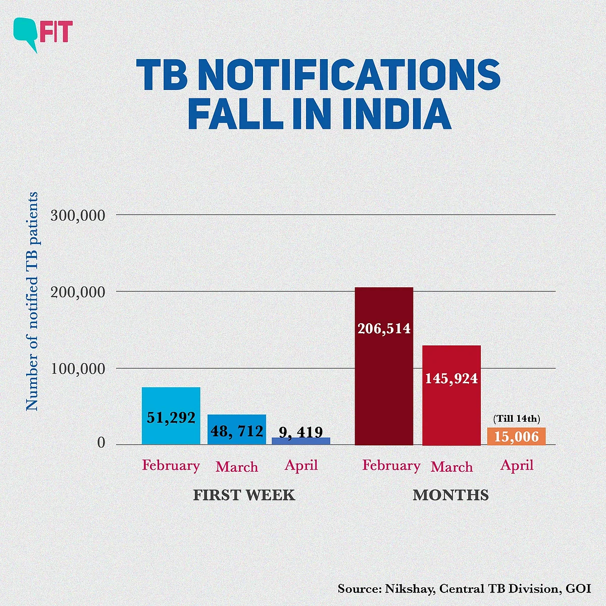 Less TB Reporting Due to Lockdown, No Meds & Facility for Patients