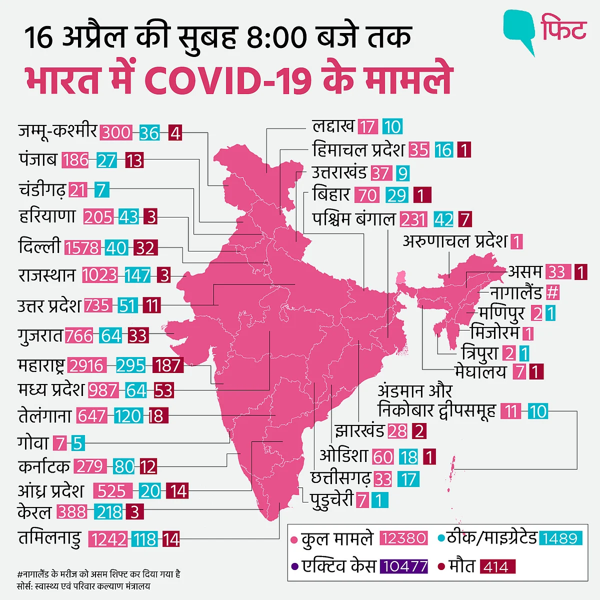 COVID-19: देश में कन्फर्म मामले 12 हजार के पार, 414 की मौत