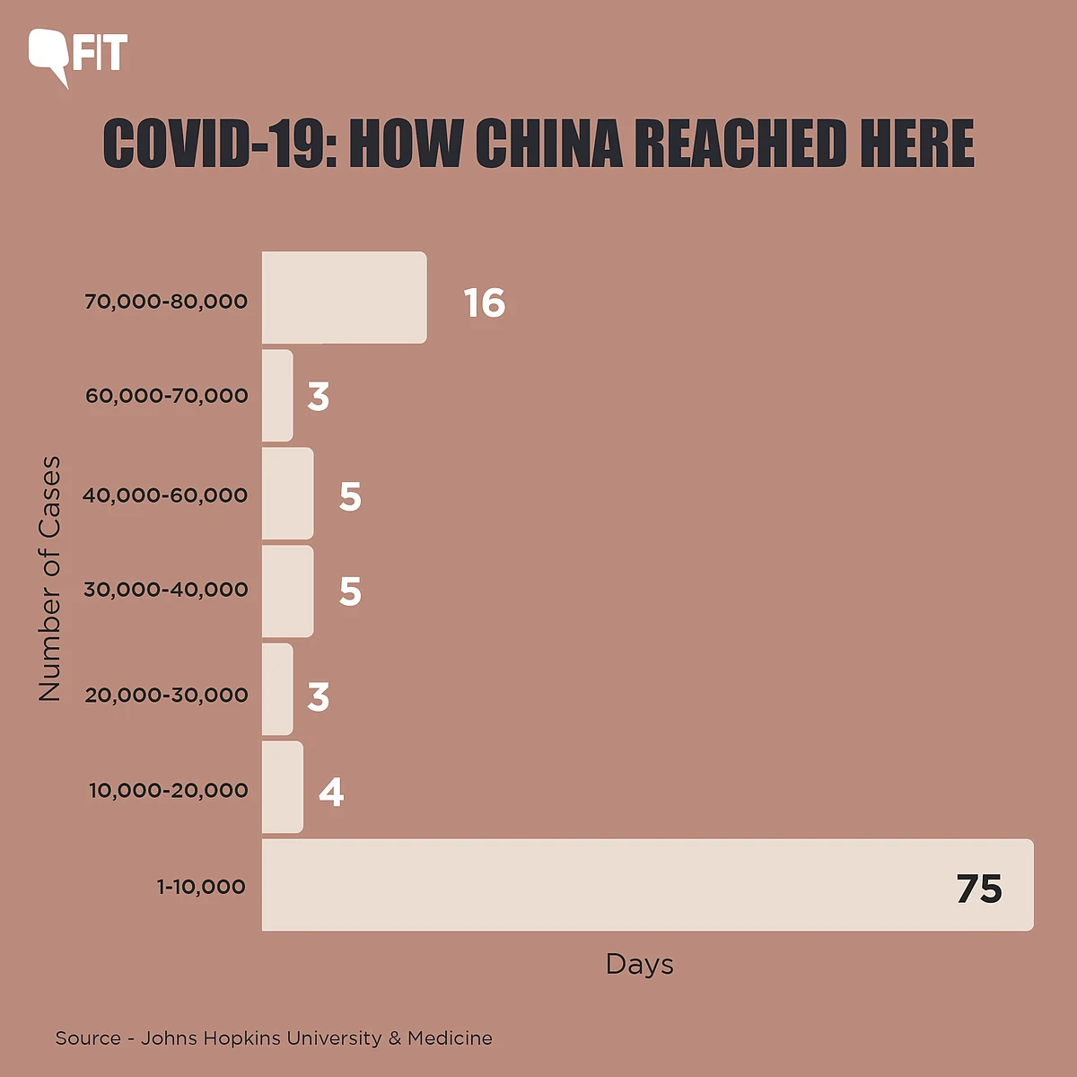 India Overtakes China With Nearly 86k Cases: How Did We Get Here?