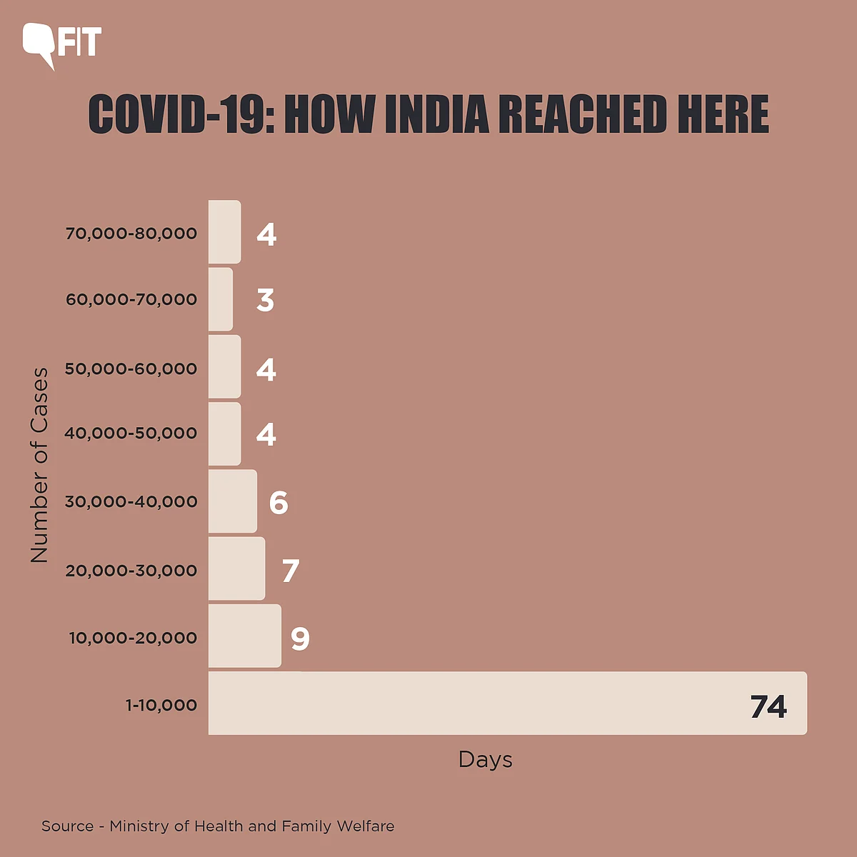 India Overtakes China With Nearly 86k Cases: How Did We Get Here?