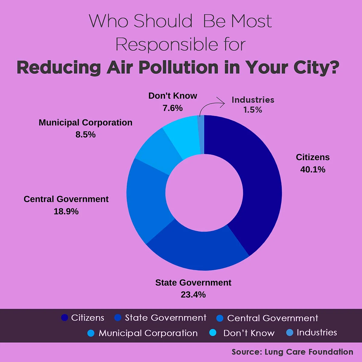 Source: Lung Care Foundation