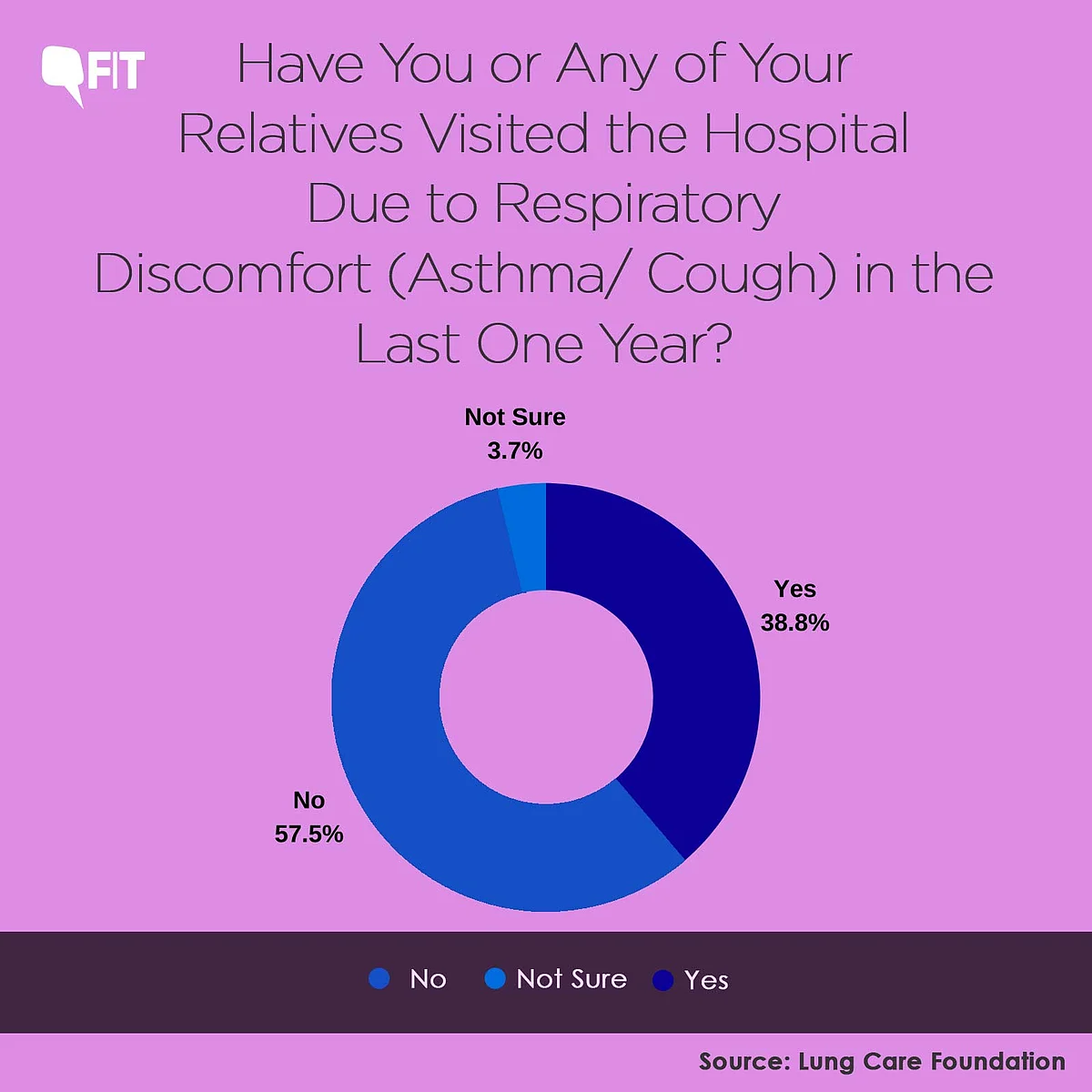 Source: Lung Care Foundation