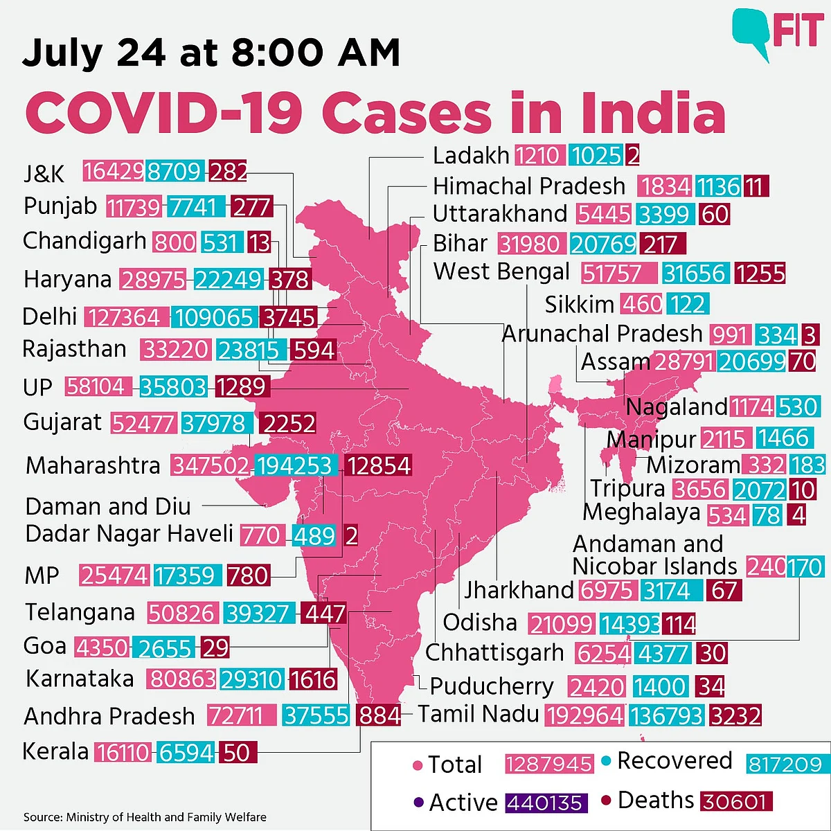 COVID-19 Update: Almost 50,000 Fresh Cases, India Nears 13L