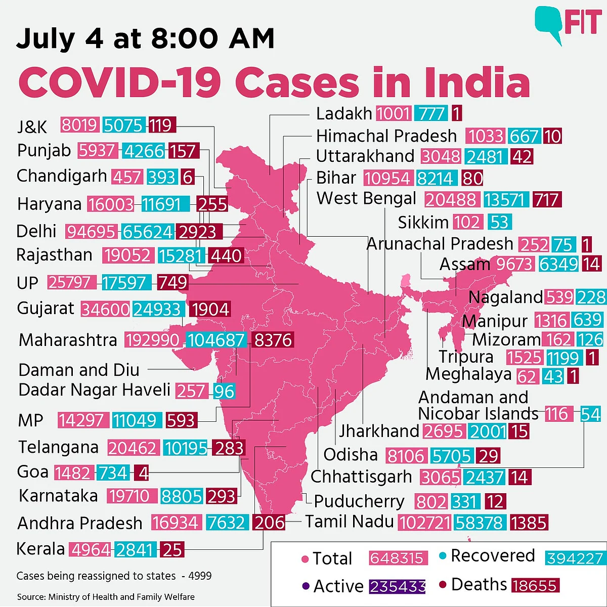 COVID 19 India: Over 22,000 New Cases Recorded in a Day