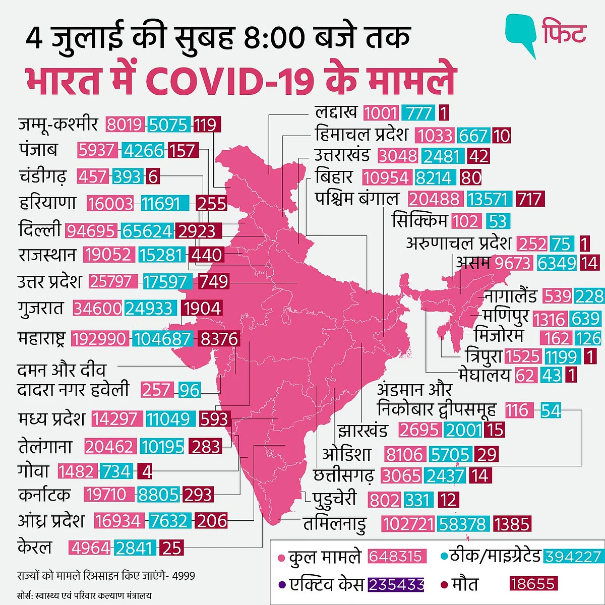 भारत में कोरोना: एक दिन में रिकॉर्ड 22 हजार से ज्यादा नए मामले