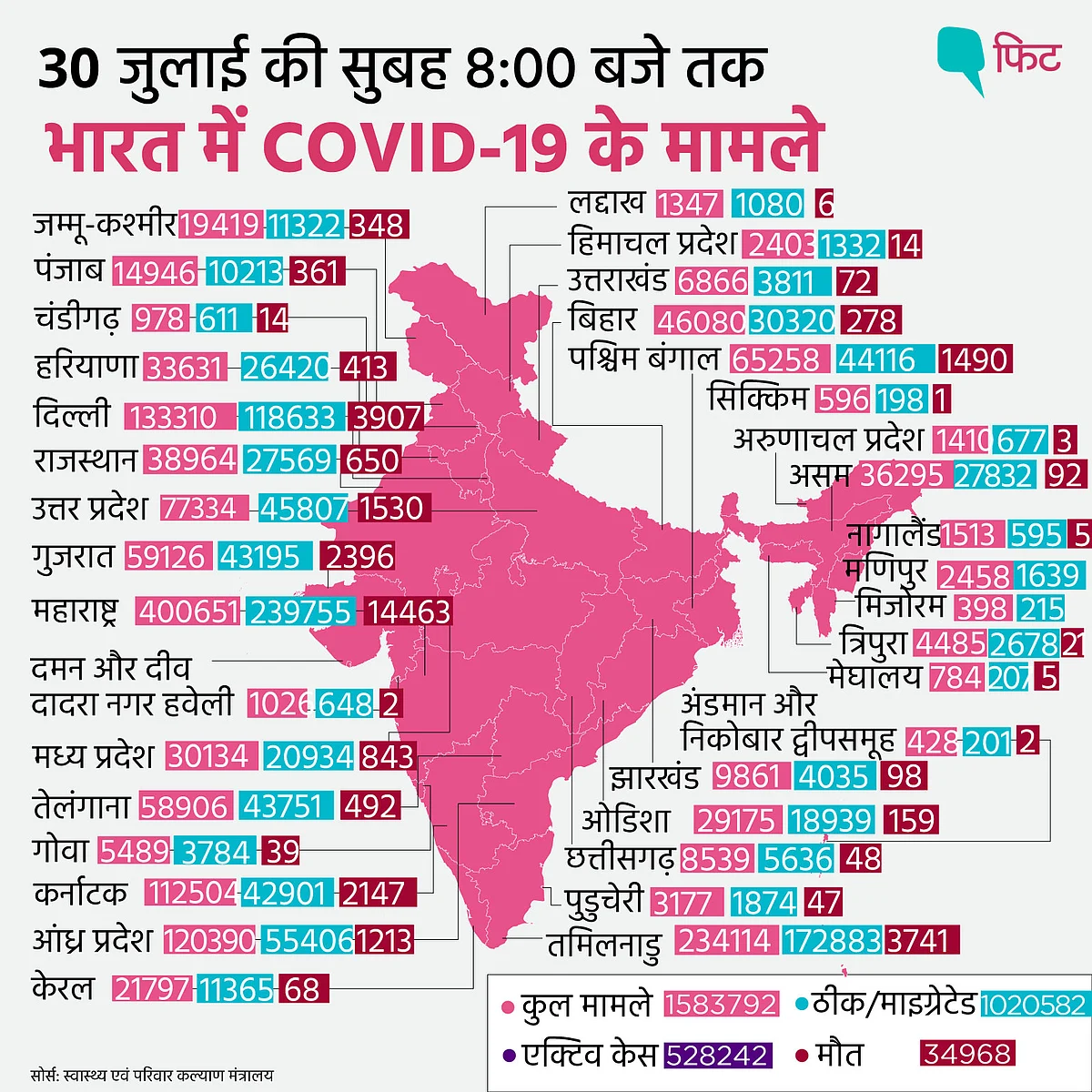 देश में कोरोना के 52,123 नए केस, पिछले 24 घंटों में 775 मौतें