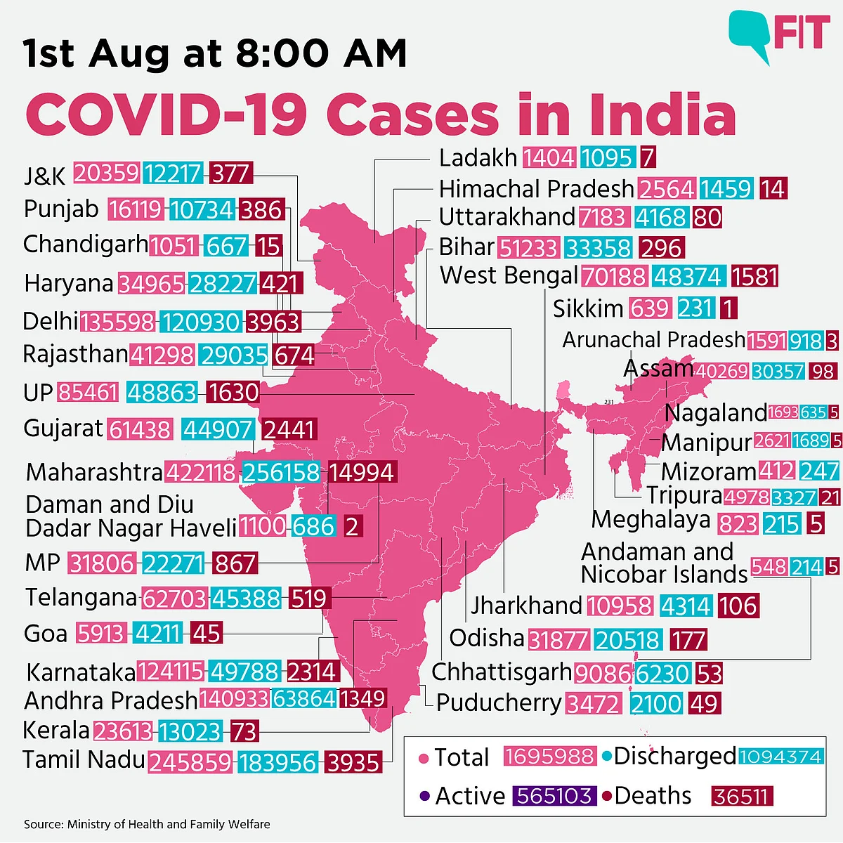 COVID-19 India: Total Cases Near 17L, 57K New Cases In a Day