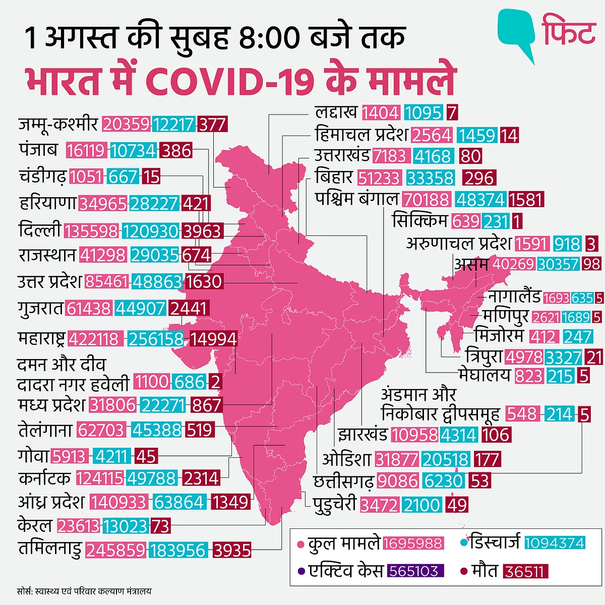 COVID-19: भारत में 17 लाख के करीब मामले, एक दिन में 57 हजार नए केस