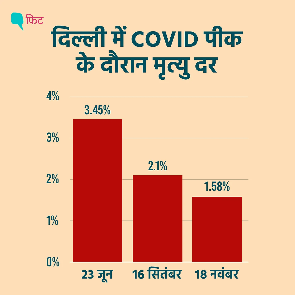 दिल्ली में कोरोना का कहर, बढ़ती मौतों की वजह क्या है?
