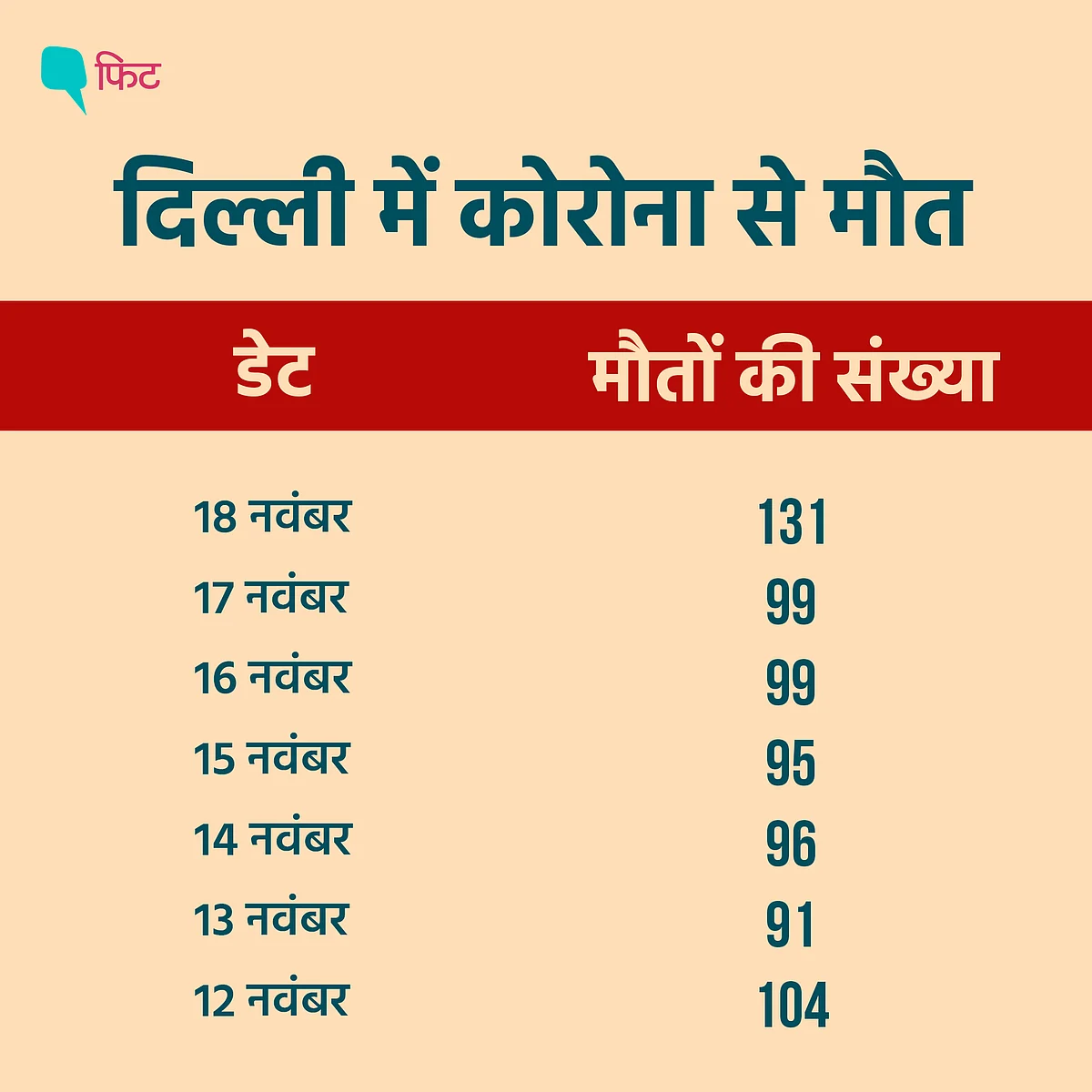 दिल्ली में कोरोना का कहर, बढ़ती मौतों की वजह क्या है?