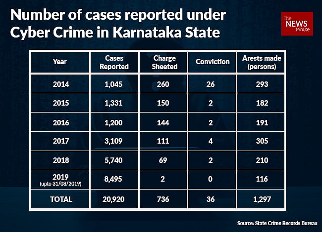 Why conviction rate for cyber crime cases in Karnataka is abysmally low