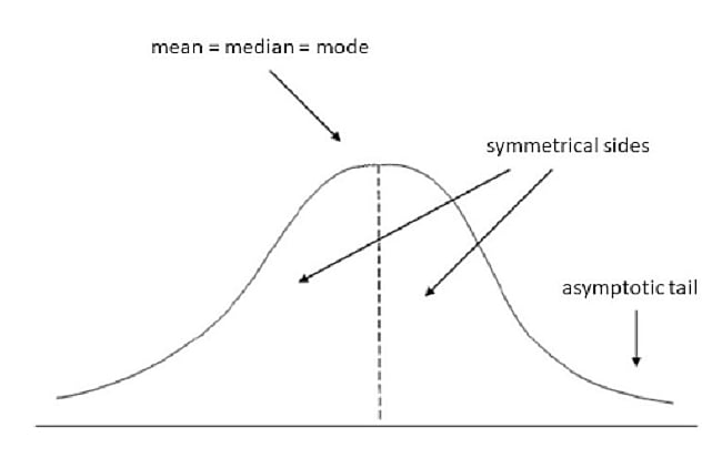 Using bell curves in crypto