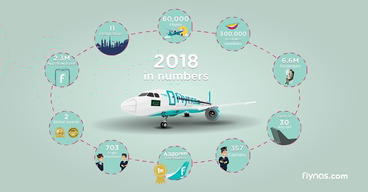 flynas Carries 6.6 Million Passengers in 2018