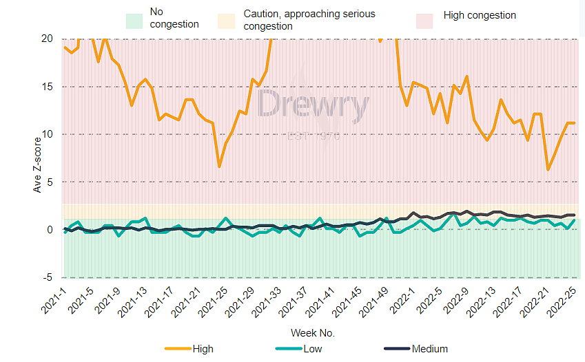 Fig. 1 NB: Port congestion was “off scale” in the second half of 2021