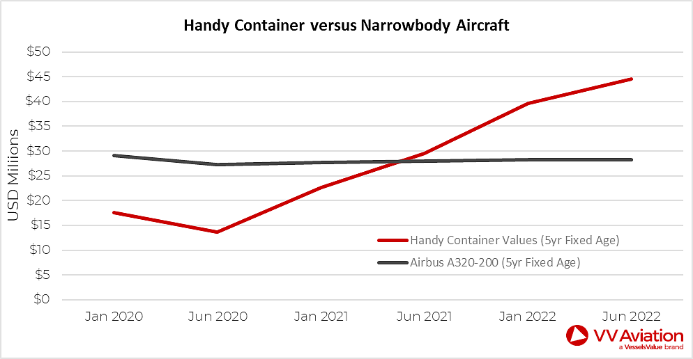 Figure 3: Value changes of Handy Containers and Narrowbody aircraft from 1st Jan 2020 to 1st June 2022.