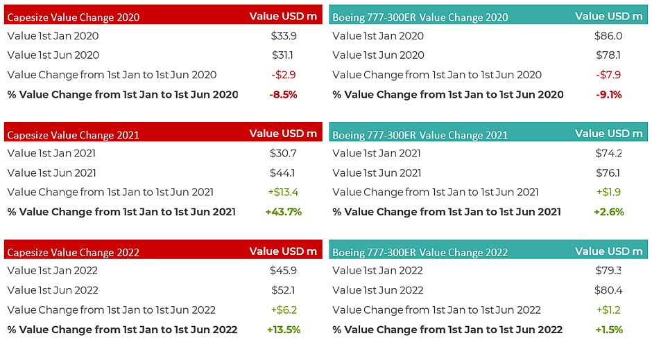 Figure 2: Value changes of Capesize vessels and Widebody aircraft from 1st Jan 2020 to 1st June 2022.
