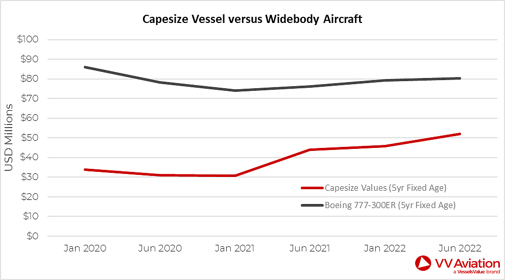 Figure 1: Value changes of Capesize vessels and Widebody aircraft from 1st Jan 2020 to 1st June 2022.