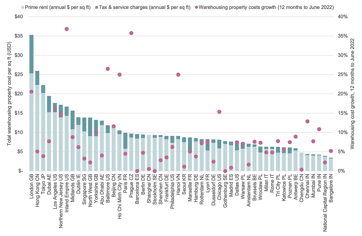 Warehousing property costs around the world