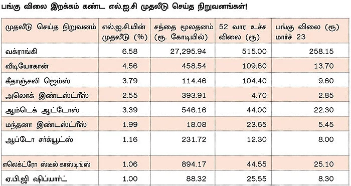 திவால் நிறுவனங்களில் எல்.ஐ.சி முதலீடு... - பாலிசிதாரர்களின் சந்தேகங்கள்... நிபுணர்களின் பதில்கள்!