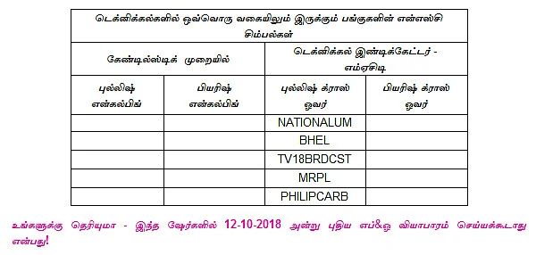 இன்றைய பங்குச் சந்தை ஆரம்பிக்கும் முன் நீங்கள் தெரிந்துகொள்ளவேண்டிய சில தகவல்கள் - 12-10-2018