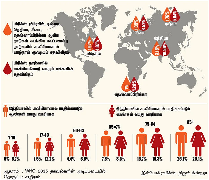அச்சுறுத்தும் அனீமியா - அலெர்ட் ஆலோசனைகள்