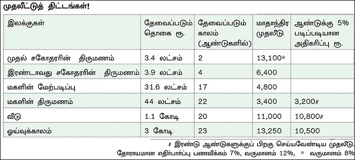 நிம்மதி தரும் நிதித் திட்டம் - 27 - பாசக்கார அண்ணனின் பக்கா பிளானிங்!